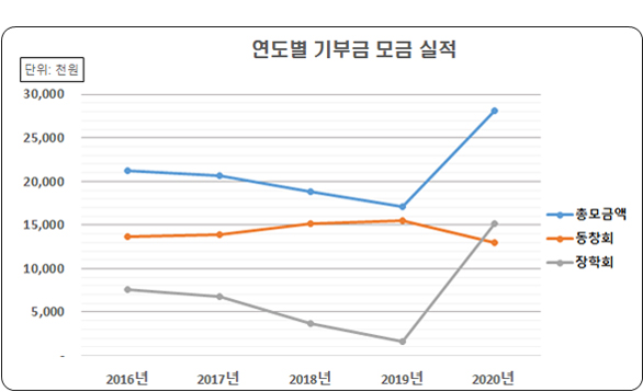 연도별 기부금 모금 실적