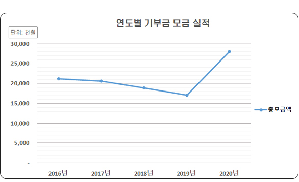 연도별 기부금 모금 실적